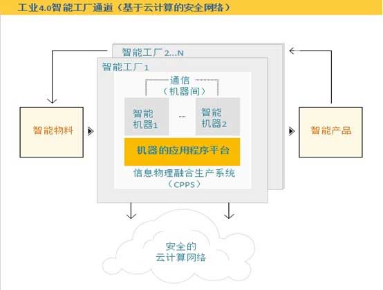 The Industry 4.0: manufacturing will become part of the information industry